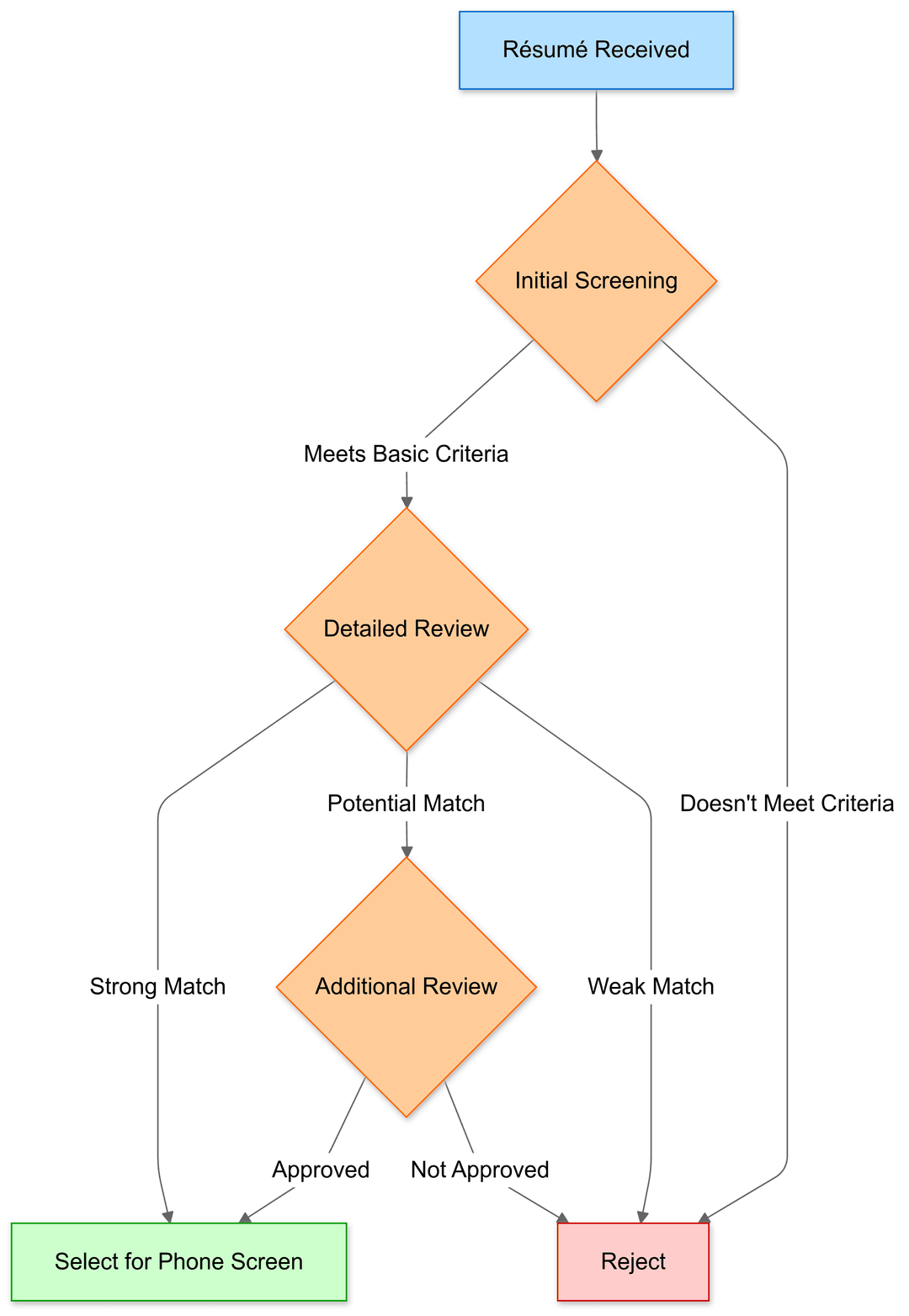 Resume Review Flowchart