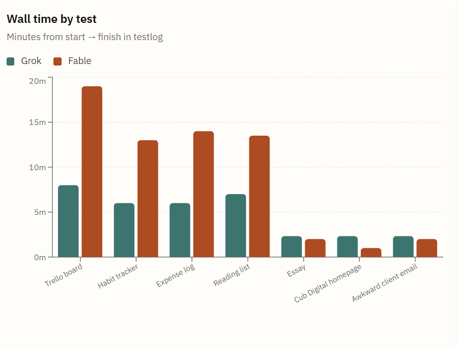 Grok 4.5 vs Fable 5 Test — One is 10 times cheaper and faster