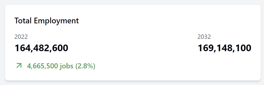 2032 Predicted American Employment Amount vs 2022