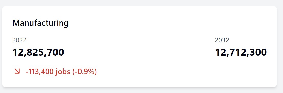 2032 Predicted Manufacturing Employment Amount vs 2022
