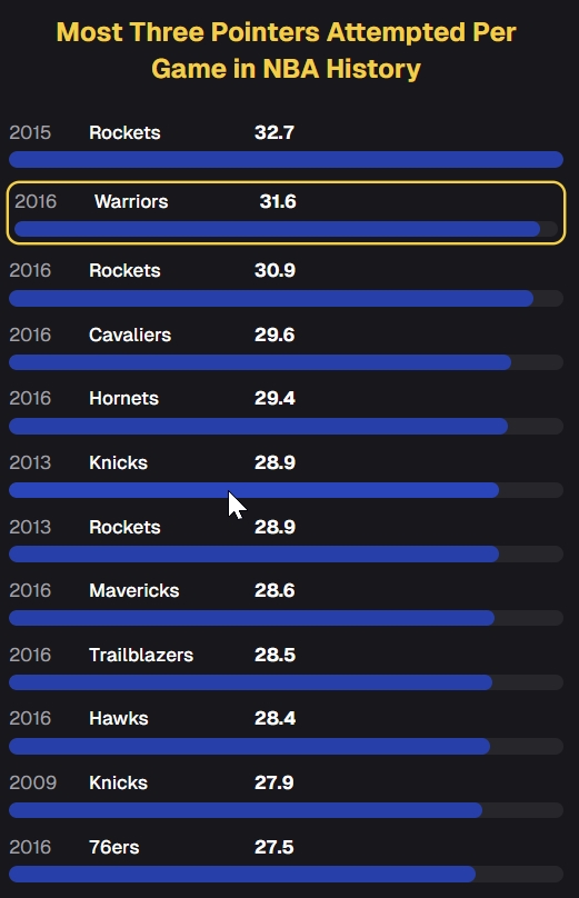 NBA 2016 Stats