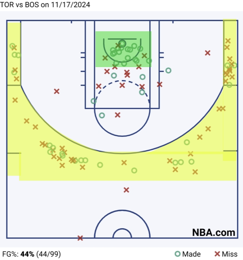 Shot Chart Analysis