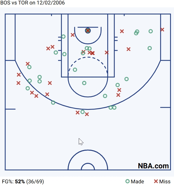 Old NBA Shot Chart