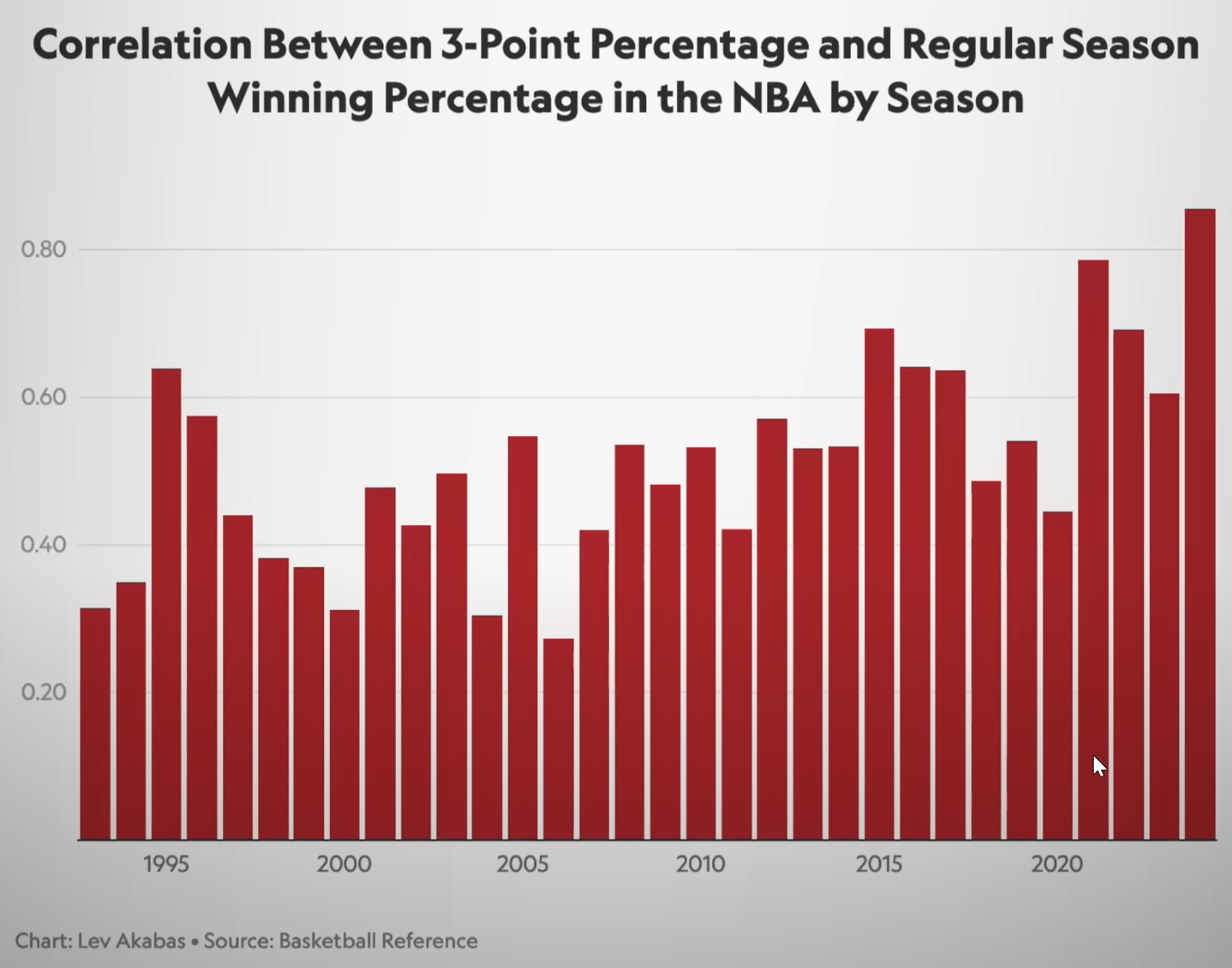 Three-Point Correlation