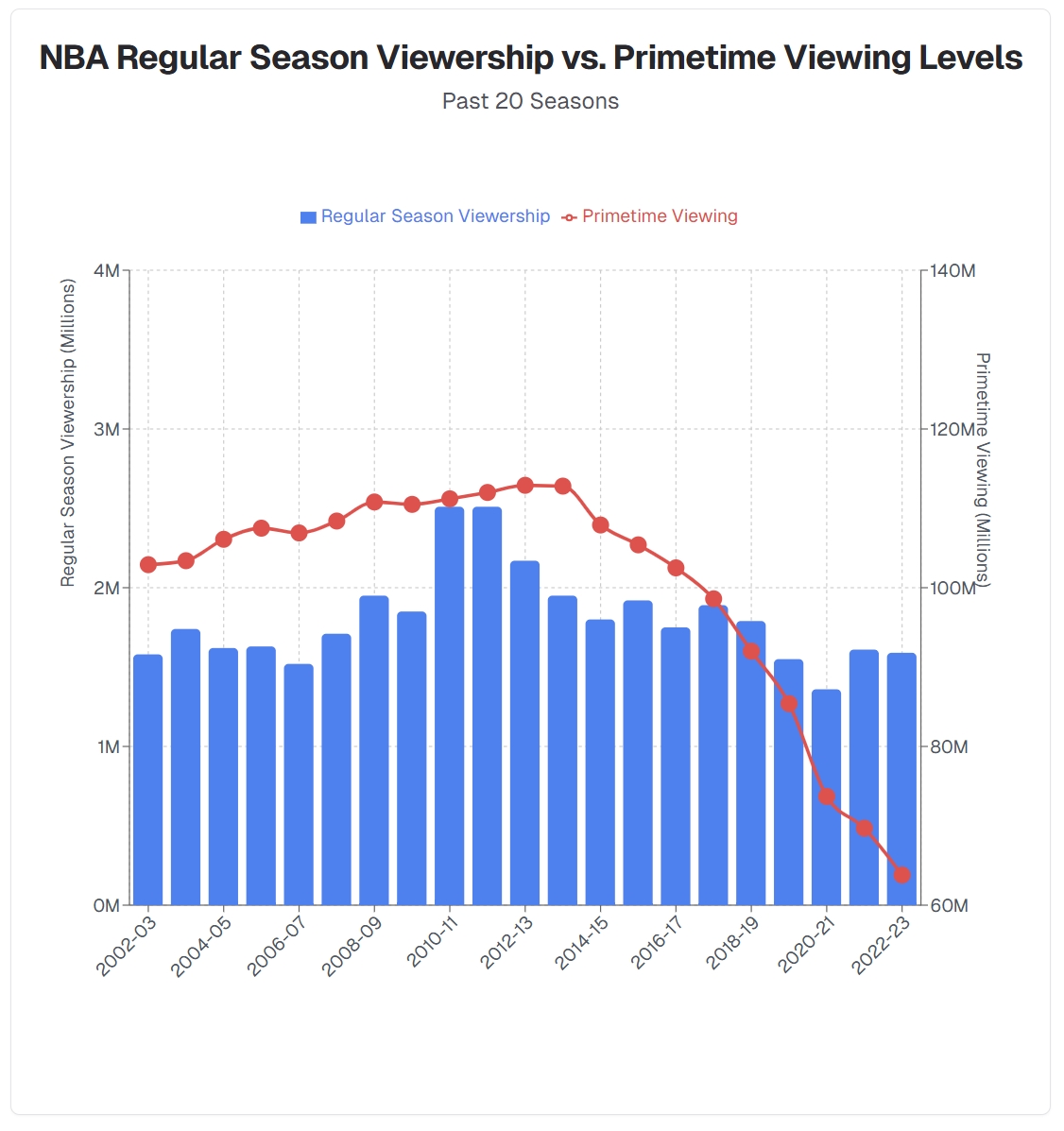 Viewership Decline