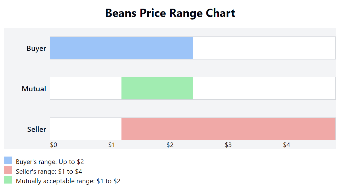 Baked beans price selling chart