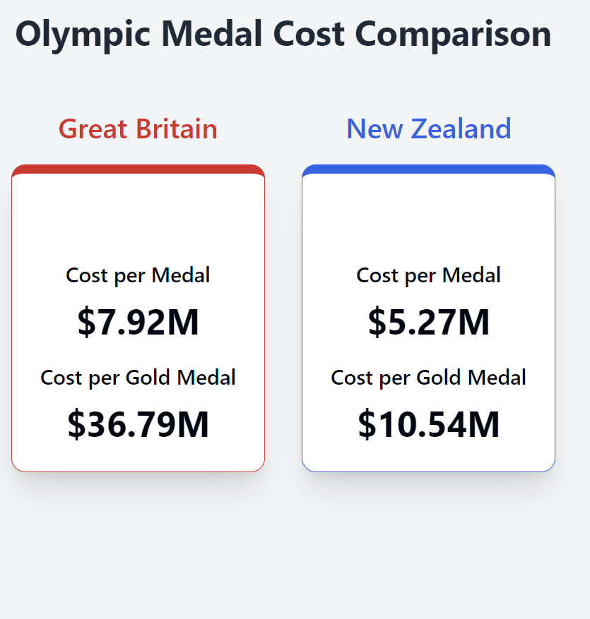 Chart showing overall performance and funding