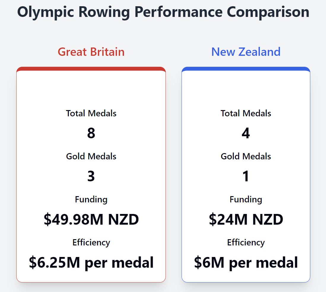 Chart showing overall performance and funding