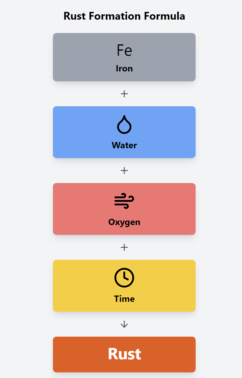 How Rust Works Diagram