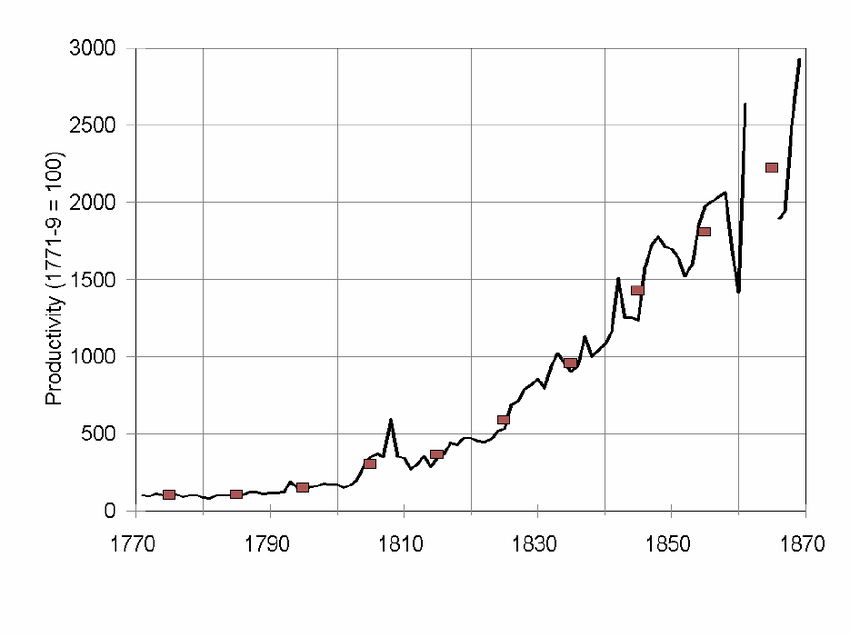 Graph of weaving productivity