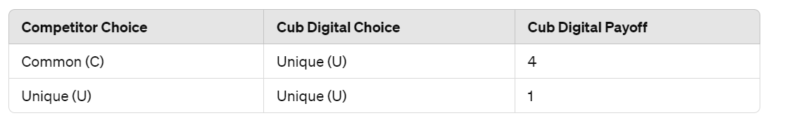Cub Digital chooses U