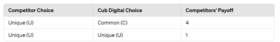 Competitors choose U