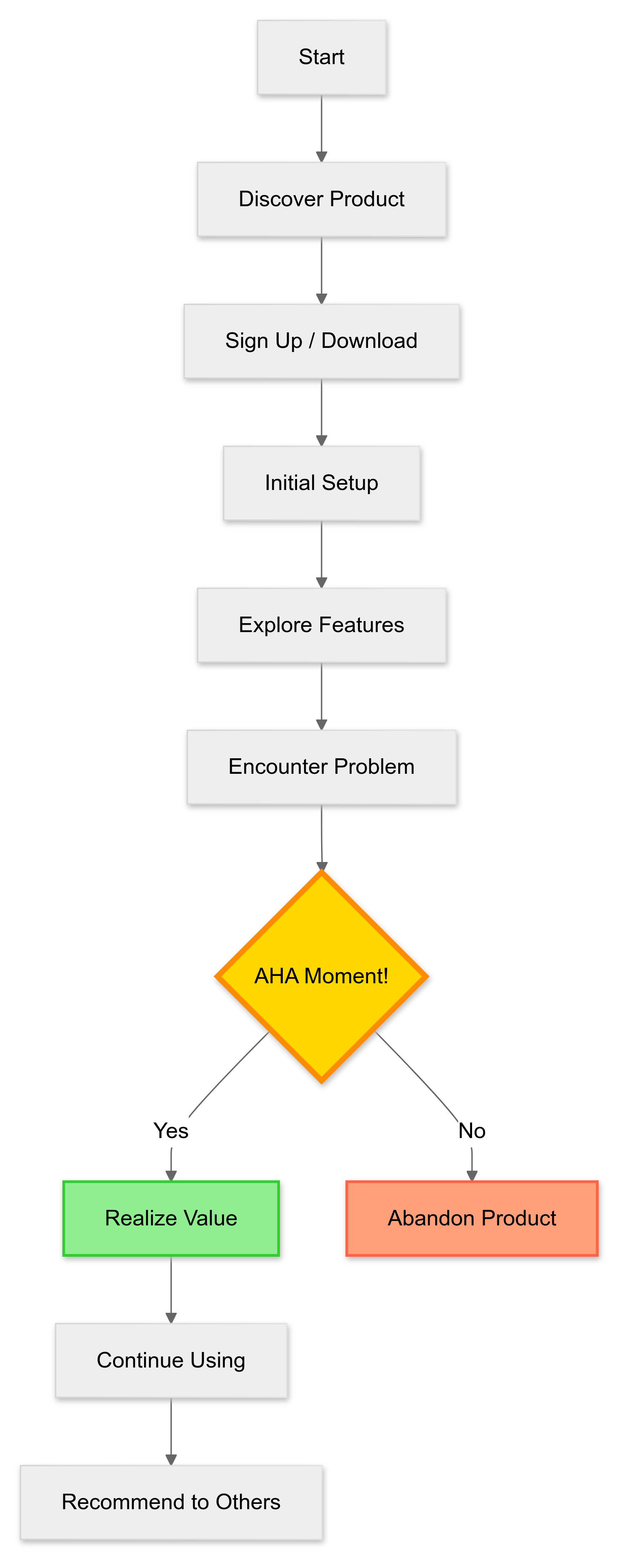 The AHA moment diagram in software development showing the flow from start to finish