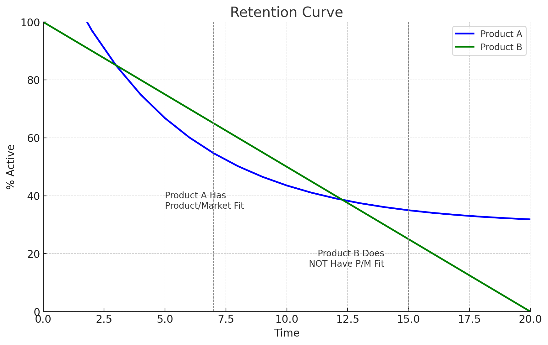 A good retention chart vs a bad retention chart in software development