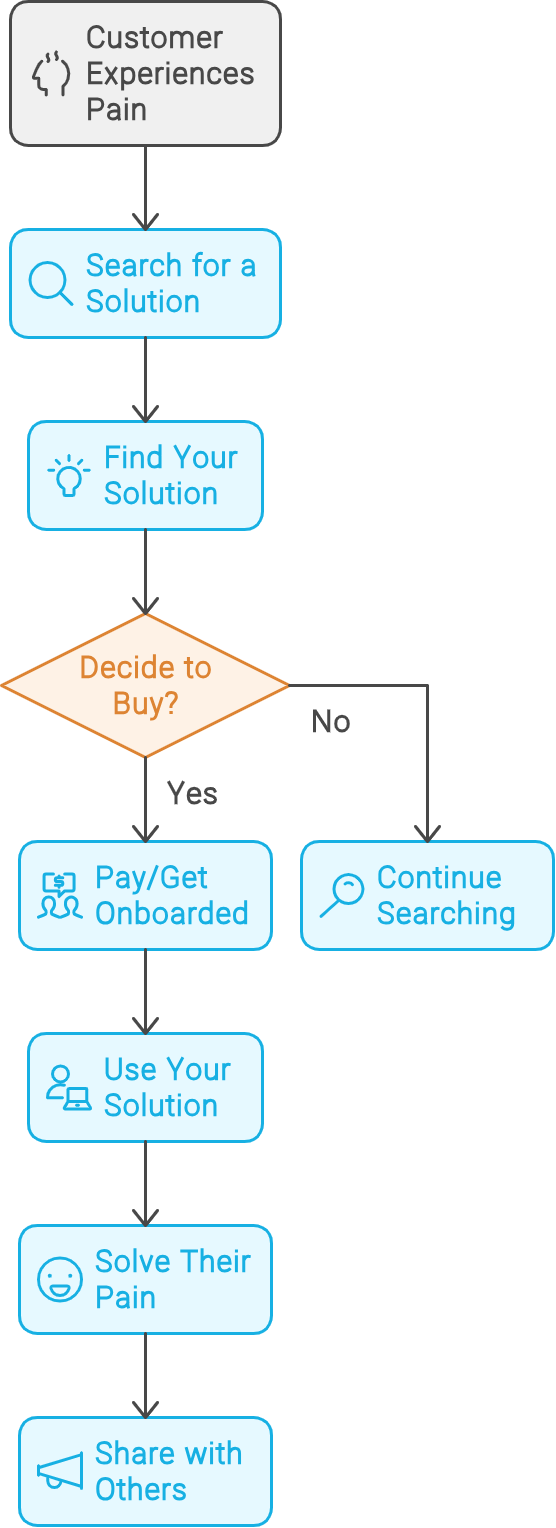 Typical Customer Journey Flowchart