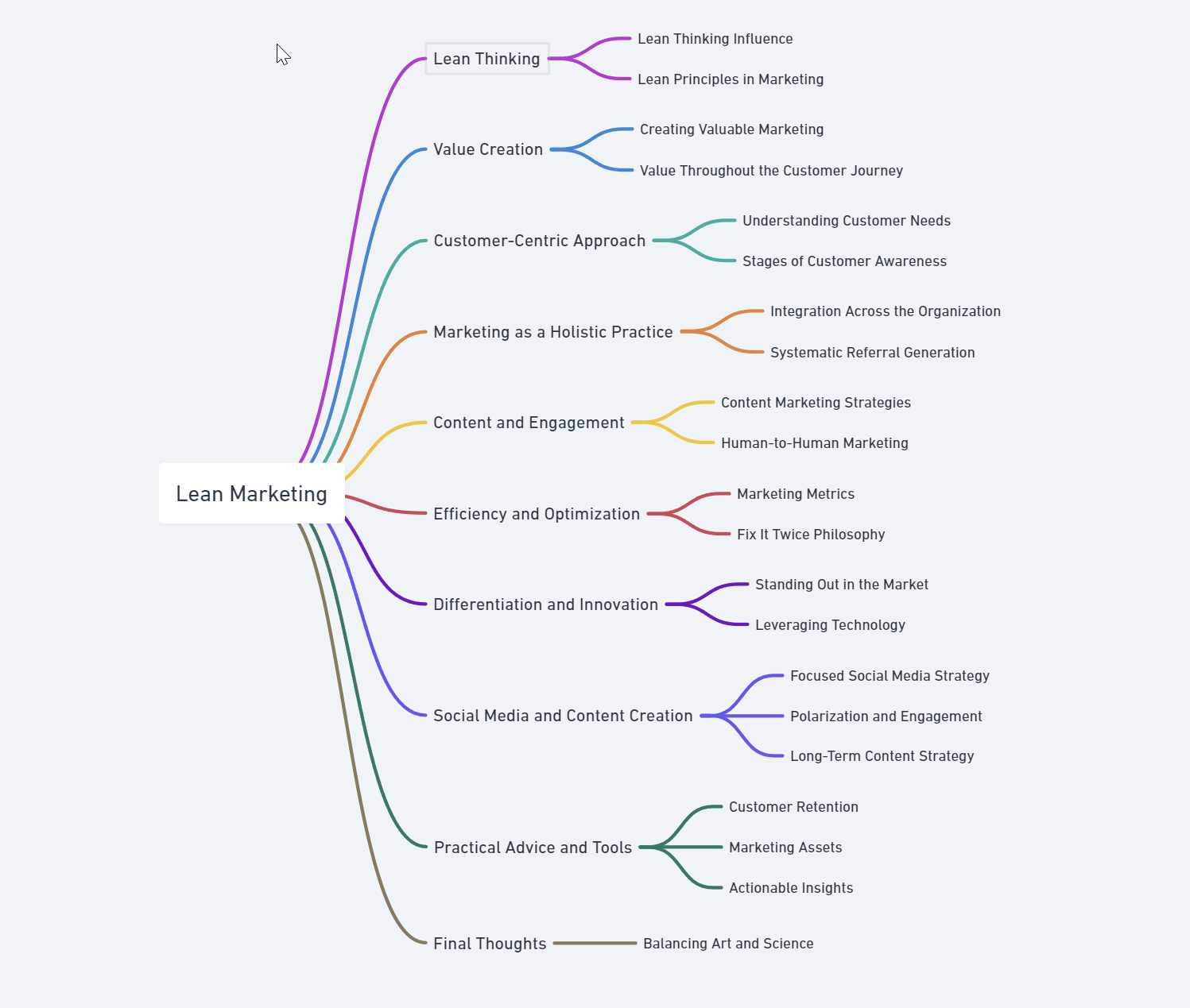 Lean Marketing Mindmap